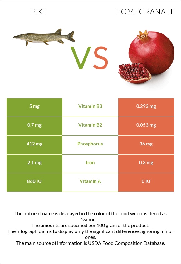 Pike vs Pomegranate infographic