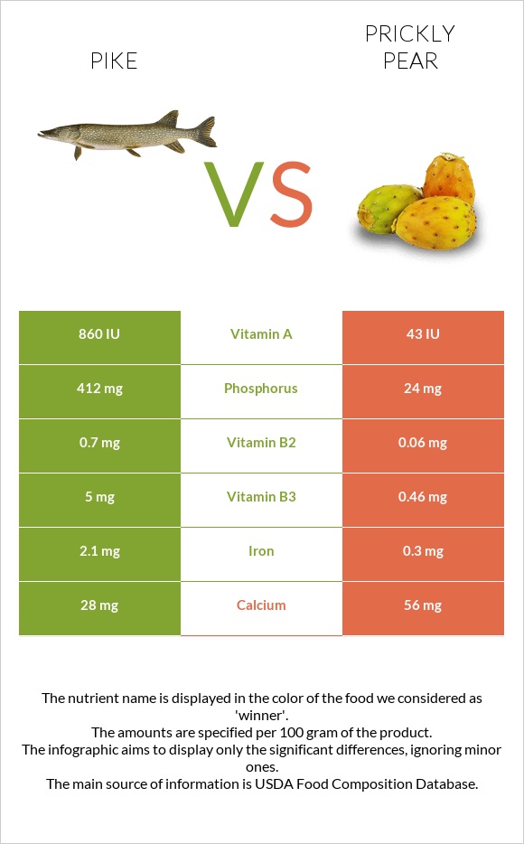 Pike vs Prickly pear infographic