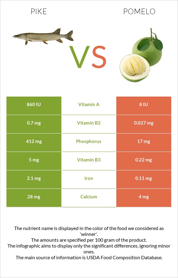 Pike vs Pomelo infographic