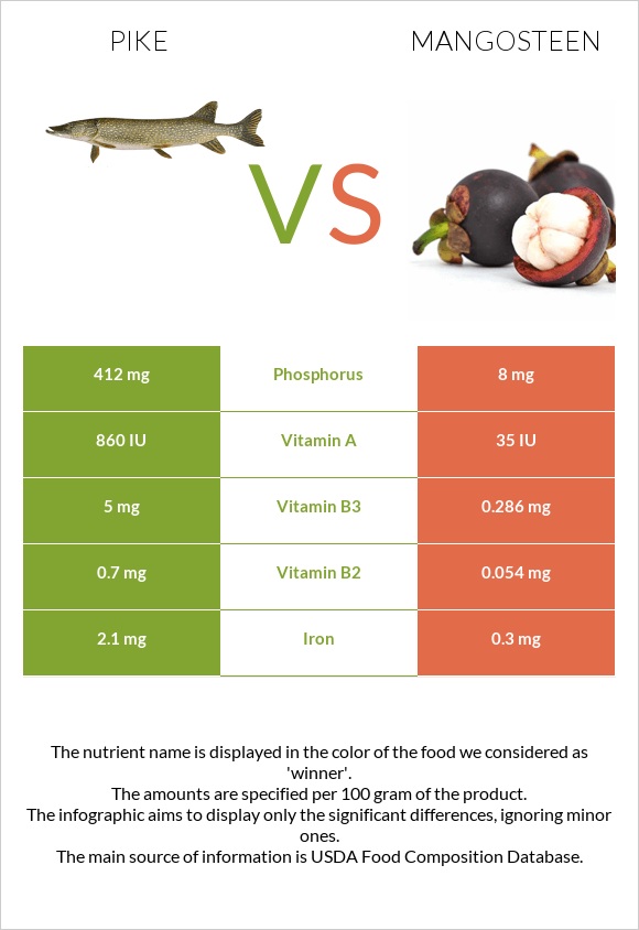 Pike vs Mangosteen infographic