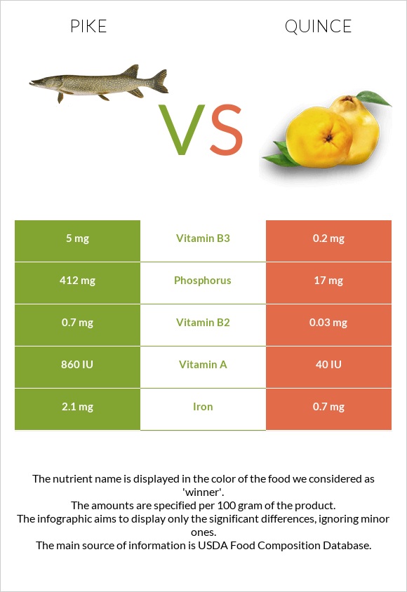Pike vs Quince infographic