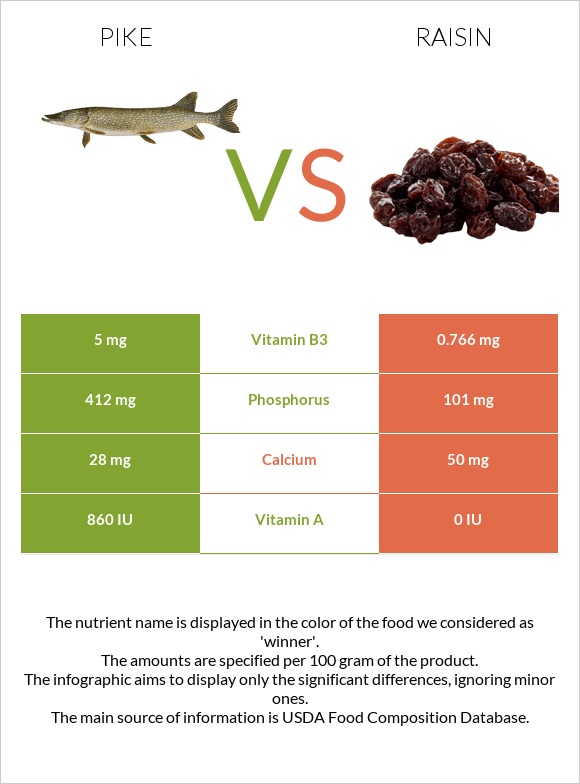 Pike vs Raisin infographic