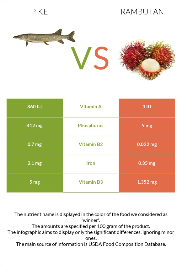 Pike vs Rambutan infographic
