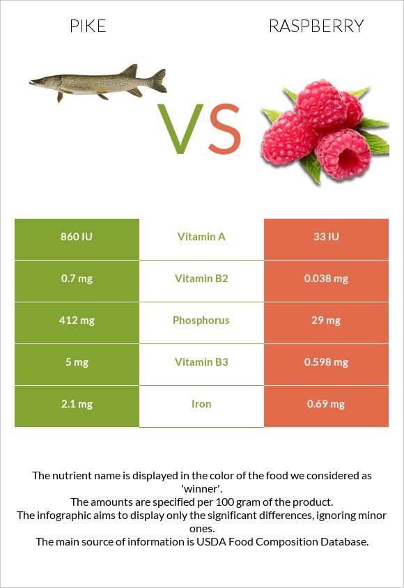 Pike vs Raspberry infographic