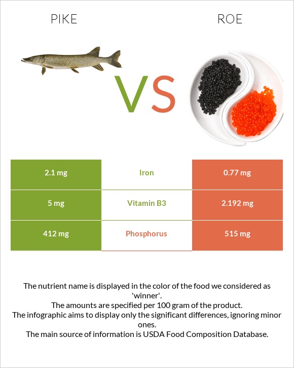 Pike vs Ձկնկիթ infographic