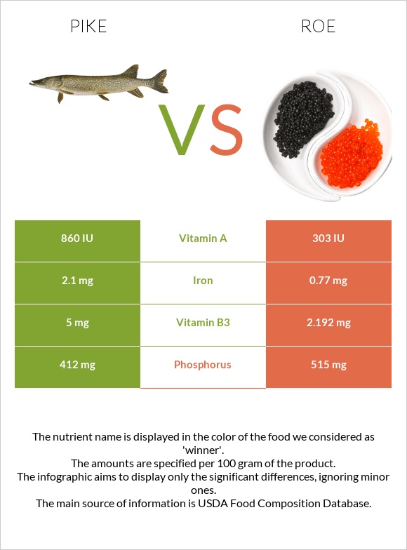 Pike vs Roe infographic