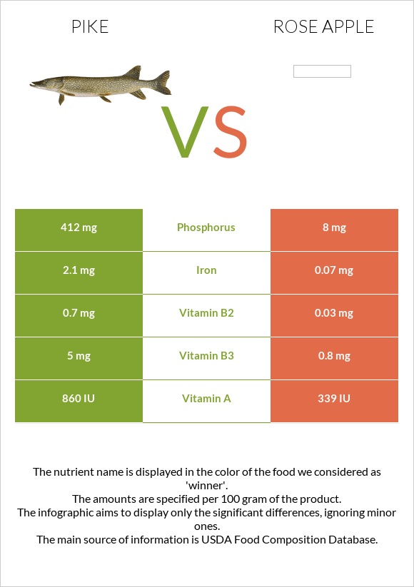 Pike vs Rose apple infographic