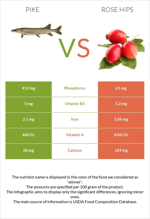 Pike vs Rose hips infographic