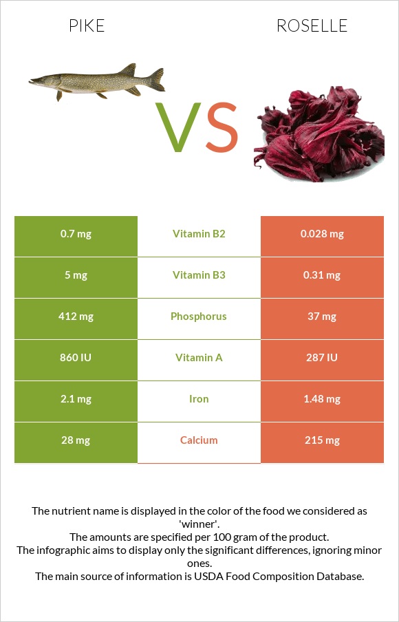 Pike vs Roselle infographic