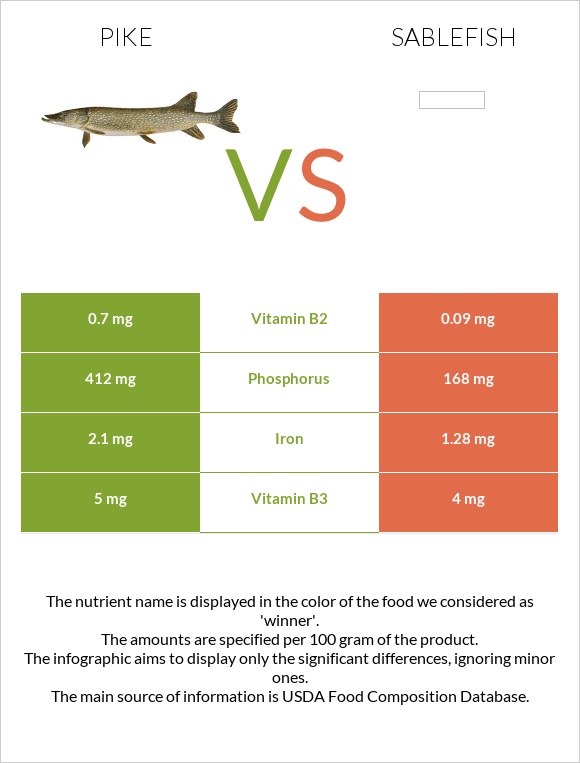 Pike vs Sablefish infographic