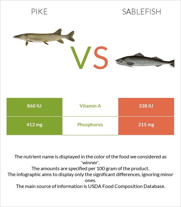 Pike vs Sablefish infographic