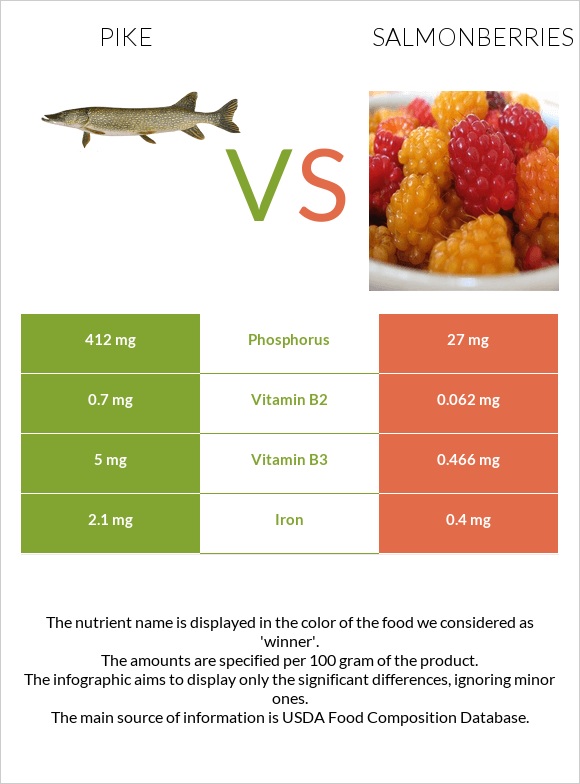 Pike vs Salmonberries infographic