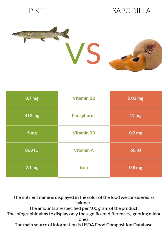 Pike vs Sapodilla infographic