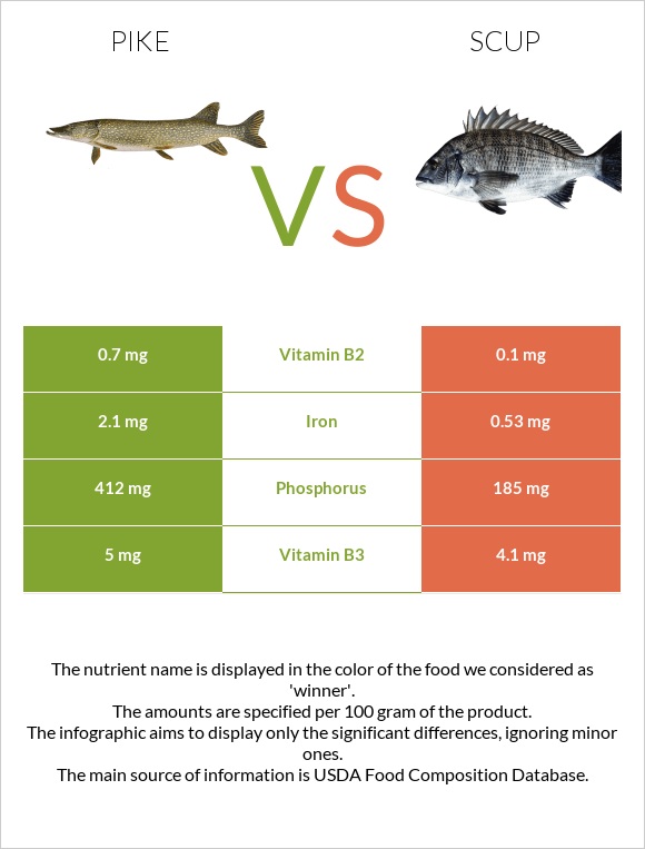 Pike vs Scup infographic