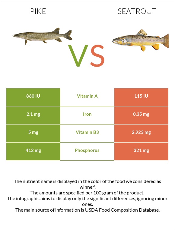 Pike vs Seatrout infographic