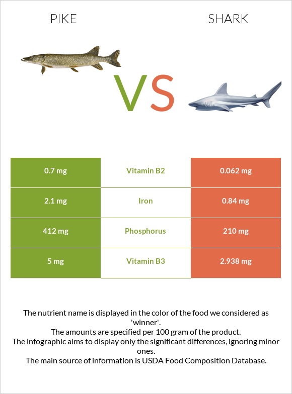 Pike vs Շնաձկներ infographic