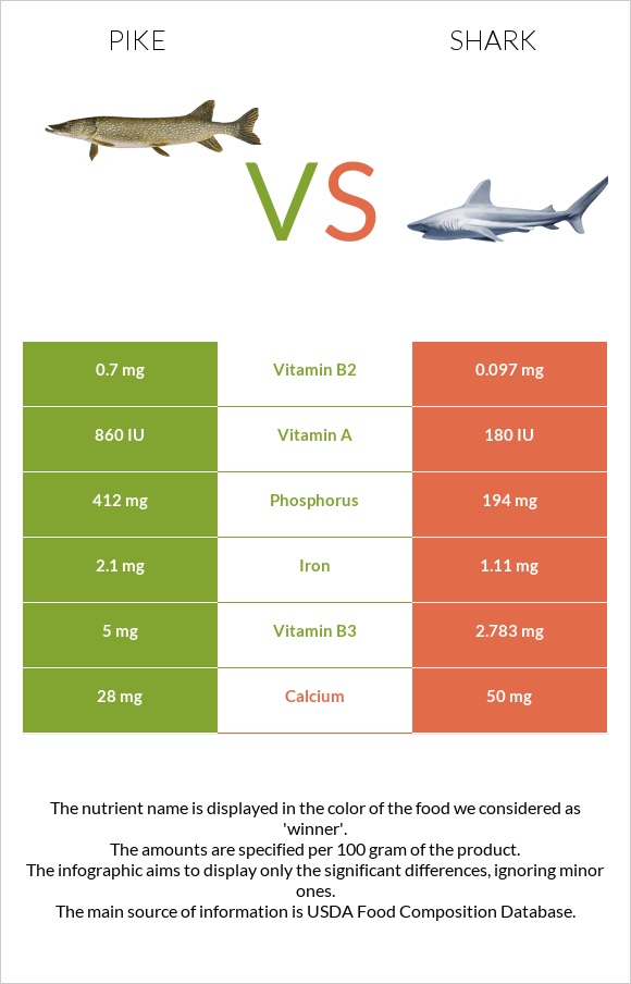 Pike vs Շնաձկներ infographic