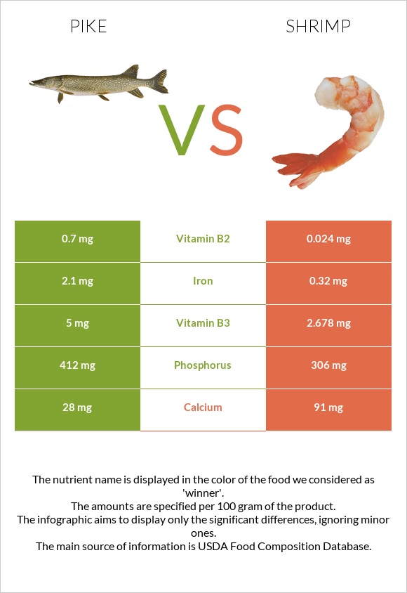 Pike vs Shrimp infographic