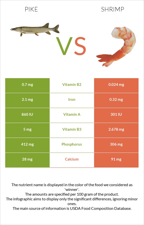 Pike vs Shrimp infographic