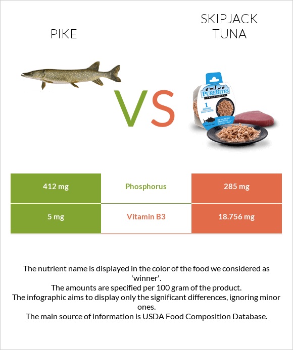 Pike vs Skipjack tuna infographic
