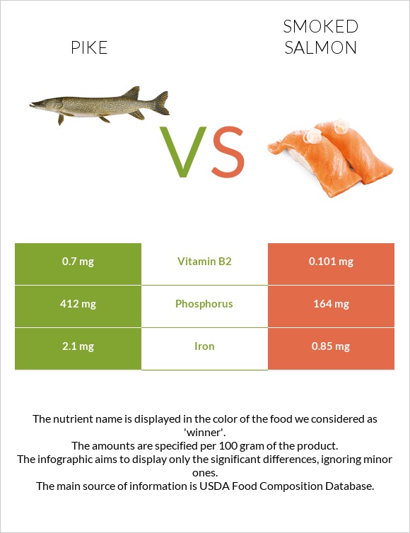 Pike vs Smoked salmon infographic