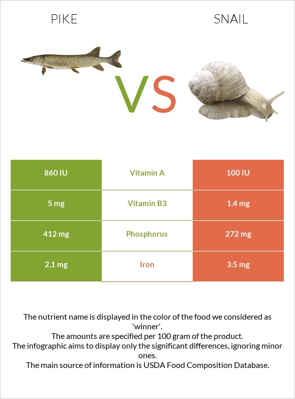 Pike vs Խխունջ infographic