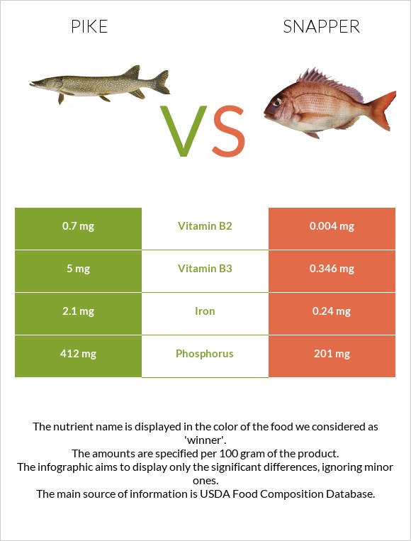 Pike vs Snapper infographic