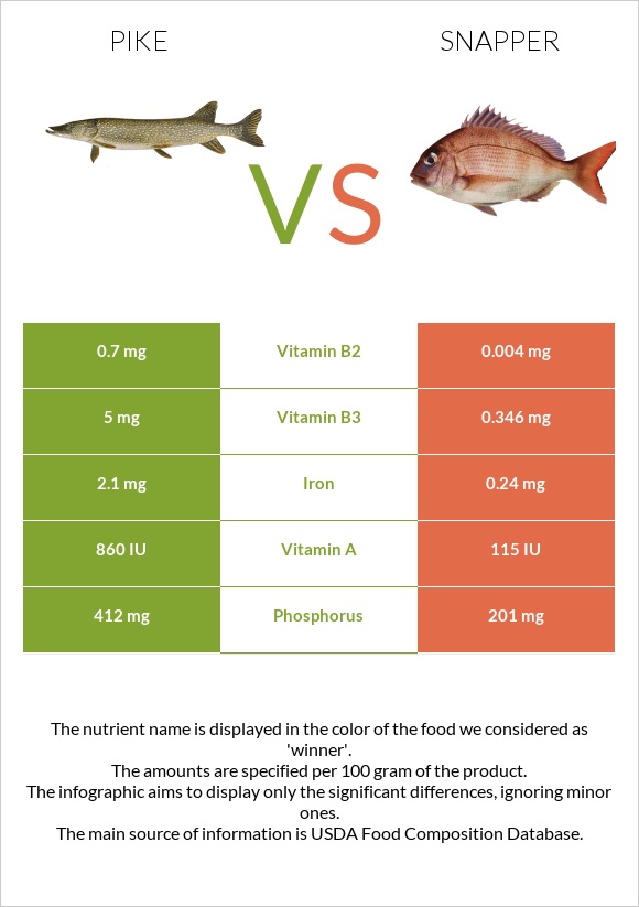 Pike vs Snapper infographic