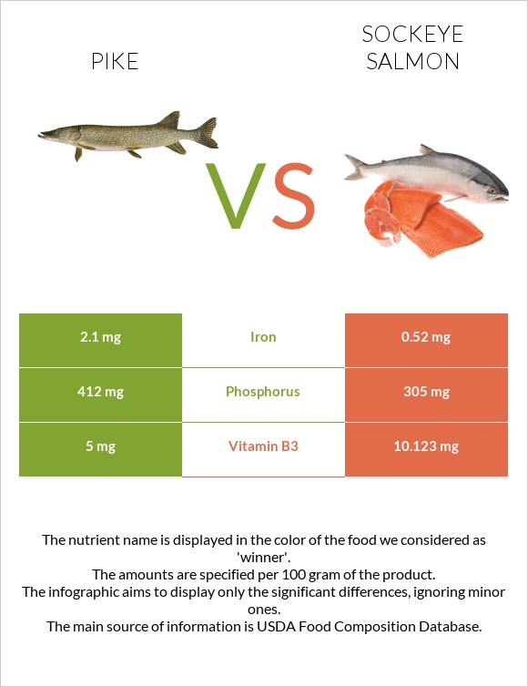 Pike vs Sockeye salmon infographic