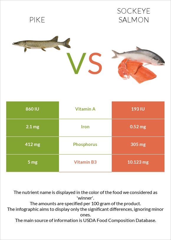 Pike vs Sockeye salmon infographic