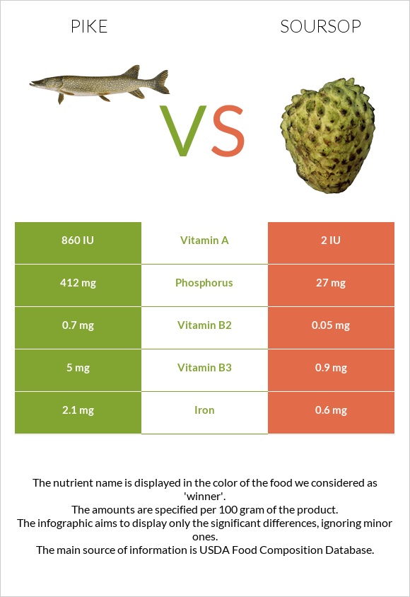 Pike vs Soursop infographic