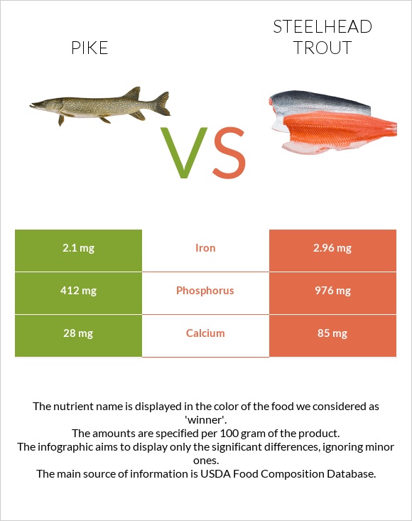 Pike vs Steelhead trout, boiled, canned (Alaska Native) infographic
