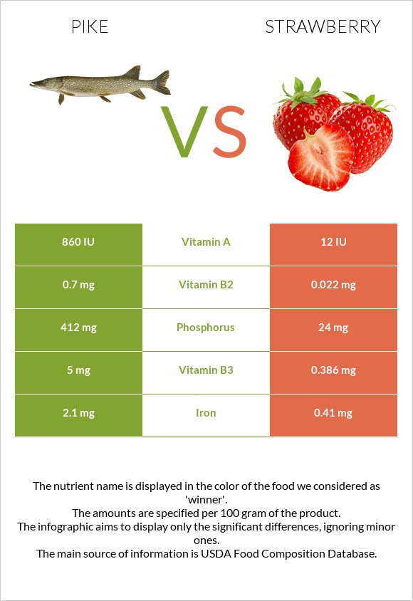 Pike vs Strawberry infographic