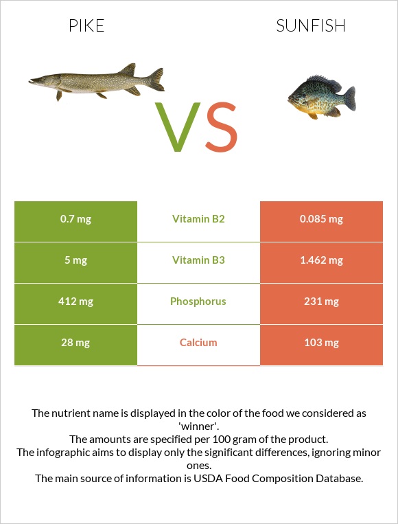 Pike vs Sunfish infographic