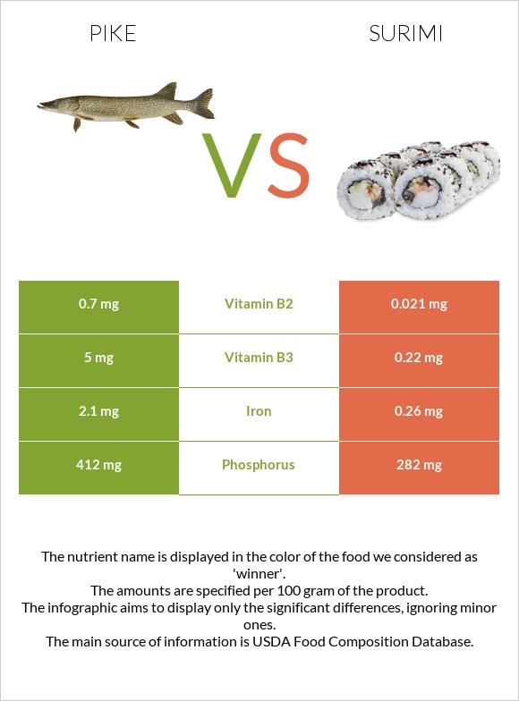 Pike vs Ծովախեցգետին սուրիմի infographic