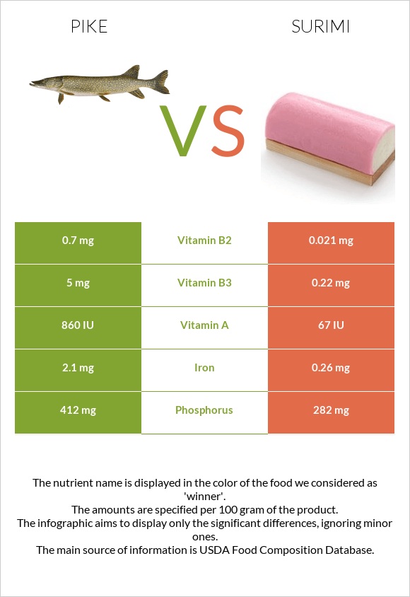 Pike vs Ծովախեցգետին սուրիմի infographic