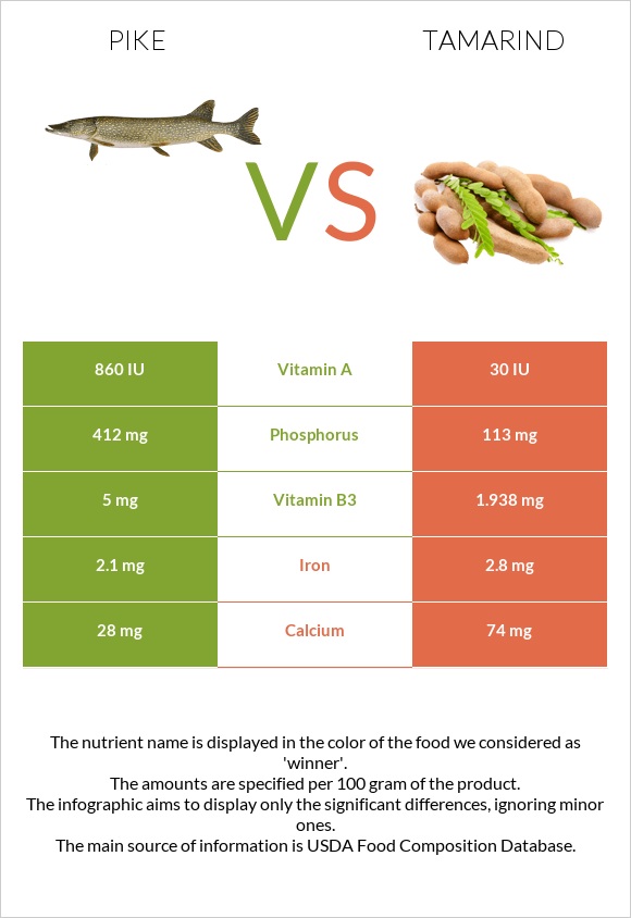 Pike vs Tamarind infographic