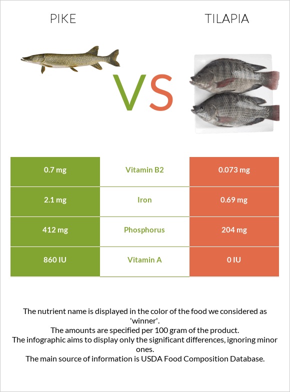 Pike vs Tilapia infographic