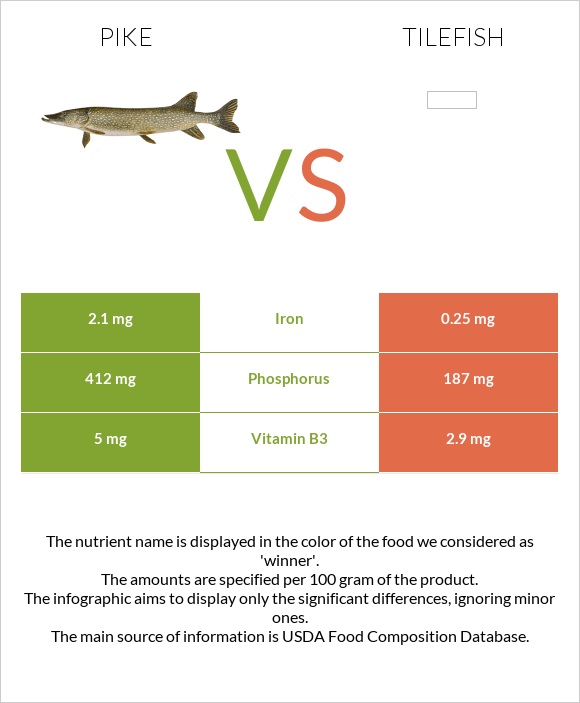 Pike vs Tilefish infographic