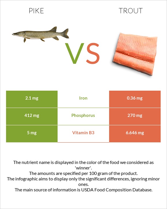 Pike vs Trout infographic