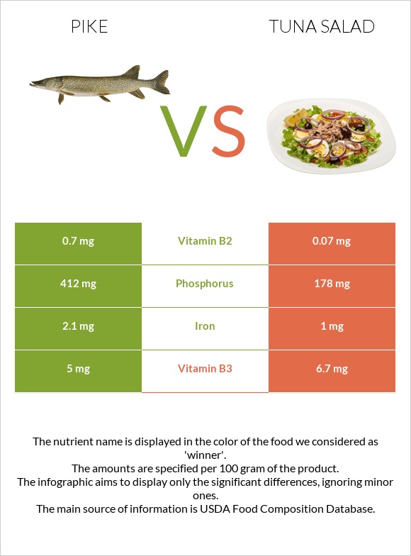 Pike vs Tuna salad infographic