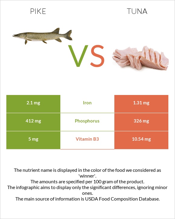 Pike vs Tuna infographic
