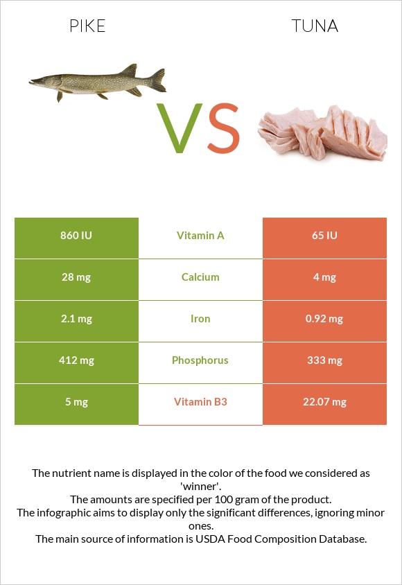 Pike vs Tuna infographic