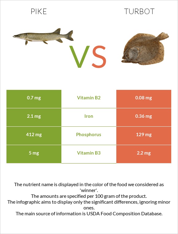 Pike vs Turbot infographic