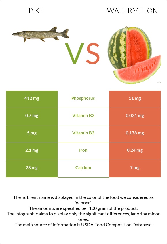 Pike vs Watermelon infographic