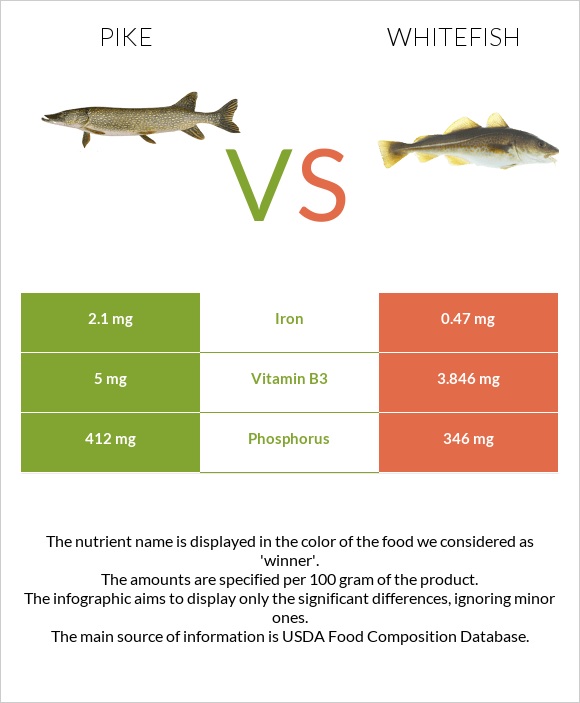 Pike vs Whitefish infographic