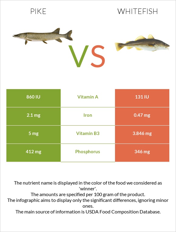 Pike vs Whitefish infographic