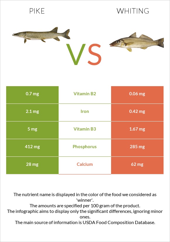 Pike vs Whiting infographic
