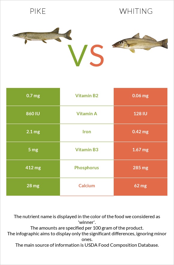 Pike vs Whiting infographic