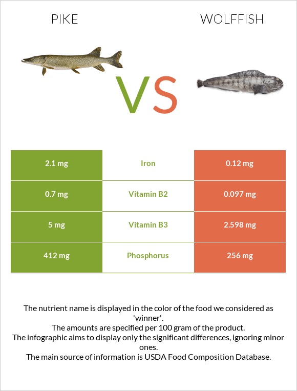 Pike vs Wolffish infographic